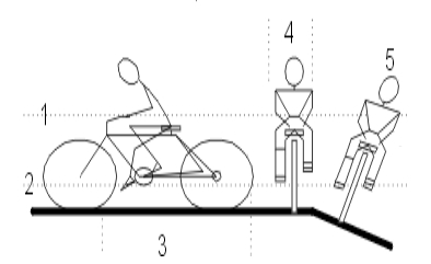 Limiting factors of bicycles
