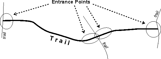 Trail Entrance Points